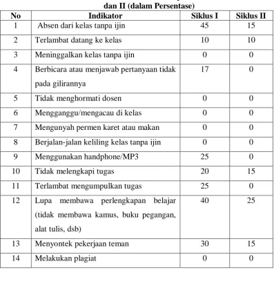Tabel 3. Hasil Observasi Nilai-nilai Menghormati Orang Lain Mahasiswa Siklus I dan II (dalam Persentase) 