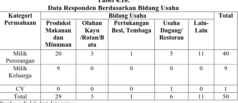 Tabel 4.10. Data Responden Berdasarkan Bidang Usaha 