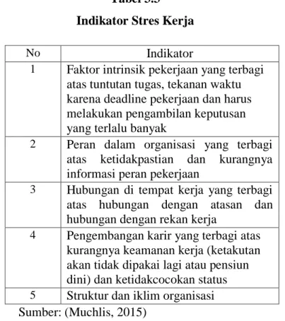 Tabel 3.3  Indikator Stres Kerja 