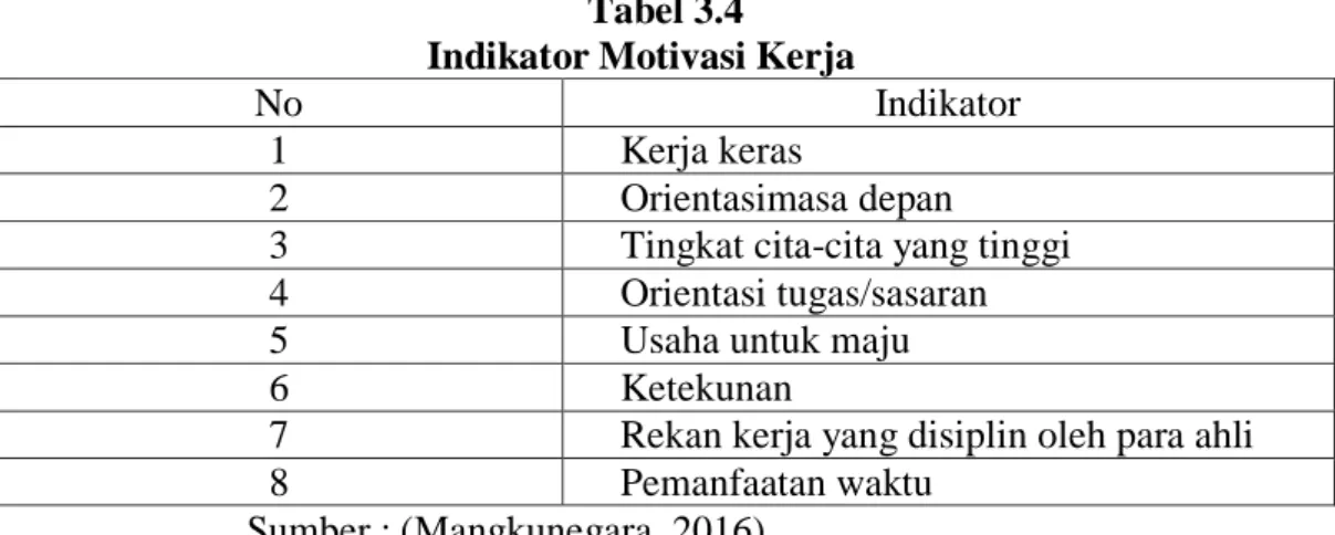 Tabel 3.4   Indikator Motivasi Kerja