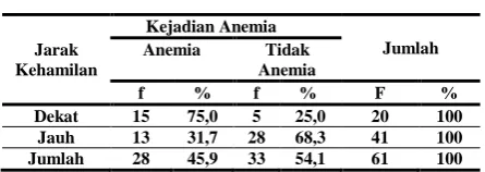 Tabel 3. Hubungan jarak kehamilan dengan kejadian  anemia besi 