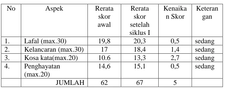 Tabel 3 : Skor Keterampilan Berbicara Siklus I 
