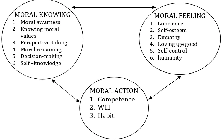 Gambar 1. Components of Good Character (Lickona,1991:53) 