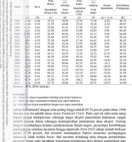 Tabel 3 Perkembangan perdagangan manufaktur Indonesia tahun 1996 -2014 