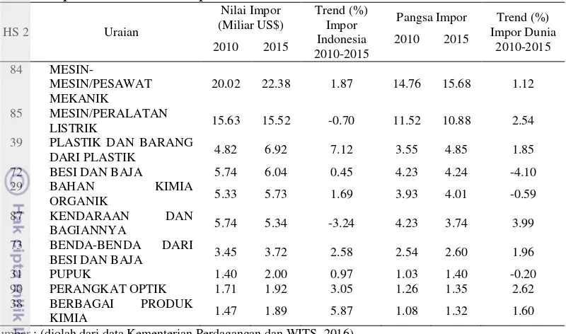 Tabel 5 Sepuluh komoditas impor manufaktur Indonesia tahun 2010-2015 