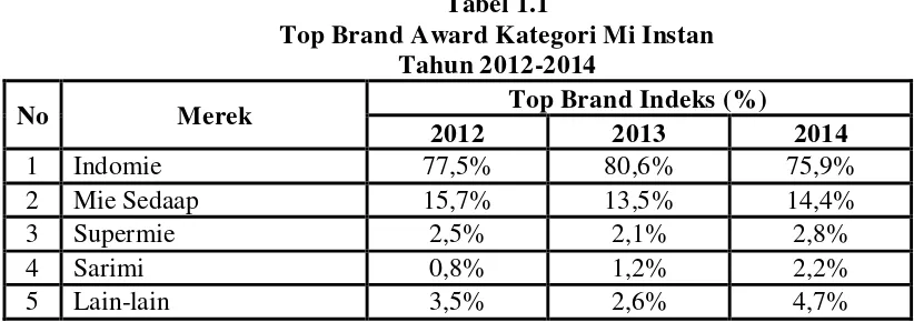 Tabel 1.1 Top Brand Award Kategori Mi Instan 