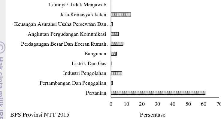 Gambar 7 Presentase jumlah penduduk yang berusia 15 tahun ke atas yang 