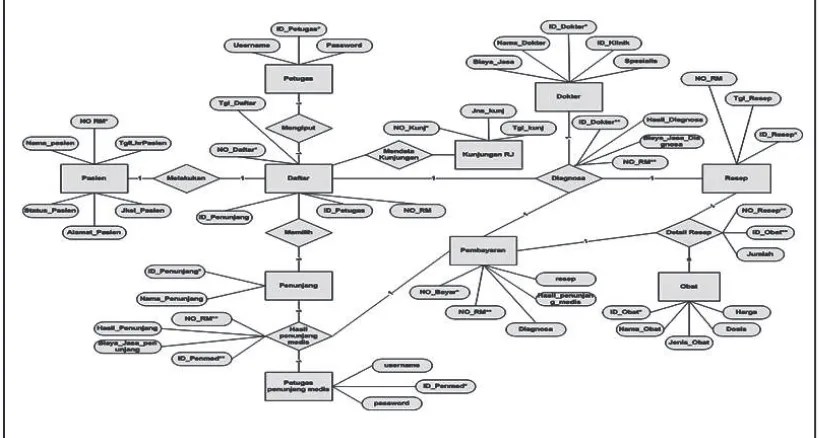 Gambar diatas adalah entity relationship Diagram dari sistem informasi pendaftaran rawat jalan RSUD Sleman dimana terdapat 10 entitas yang saling berhubungan satu sama lain