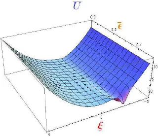 Figure 3. Potential U¯ −− (ξ, ¯ε) (0 < ¯ε < 0.5).
