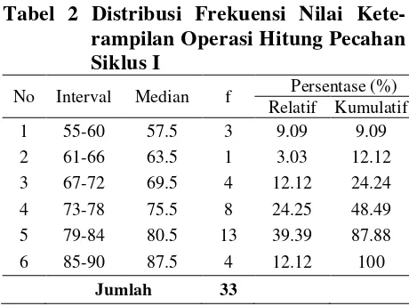Tabel 2 Distribusi Frekuensi Nilai Kete-