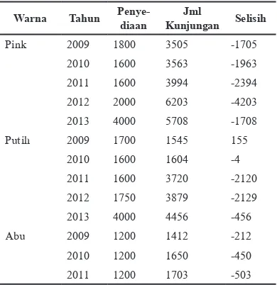 tabel 3 data penyediaan dokumen rekam medis Blud rSu Kota Banjar