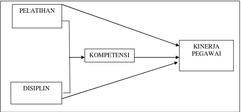 Gambar 2.1. Kerangka Konseptual 