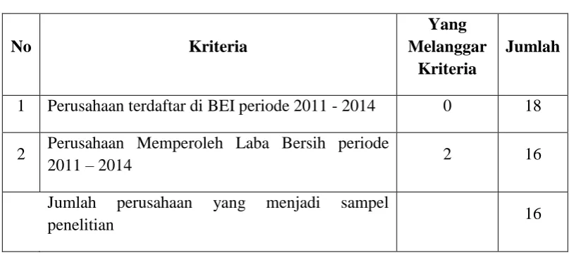 Tabel 3.2 Proses Purposive Sampling 