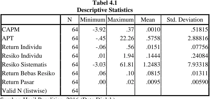 Tabel 4.1 Descriptive Statistics