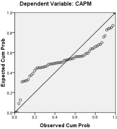 Gambar 4.1. Normal P-Plot CAPM Sumber: Lampiran Output SPSS 