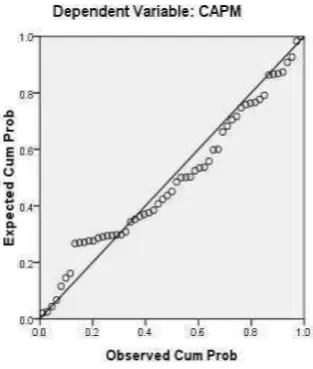 Gambar 4.2. Normal P-Plot CAPM Setelah Dilakukan Scaning 
