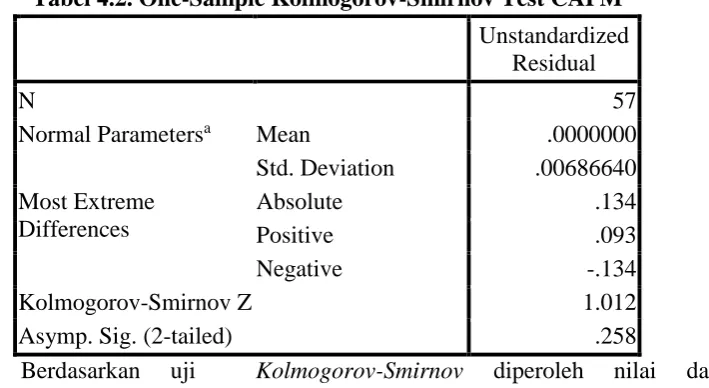 Tabel 4.2. One-Sample Kolmogorov-Smirnov Test CAPM 