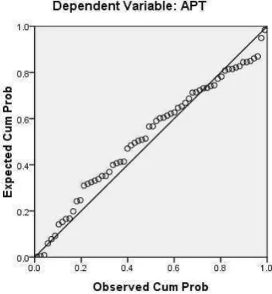 Gambar 4.3. Normal APT P-Plot Setelah Transformasi 