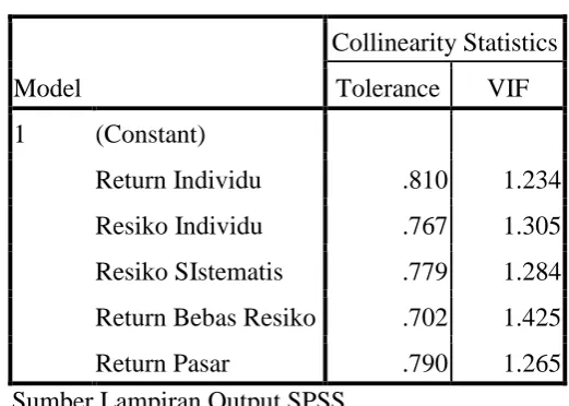 Tabel 4.4 Hasil Uji Multikolonieritas CAPM 