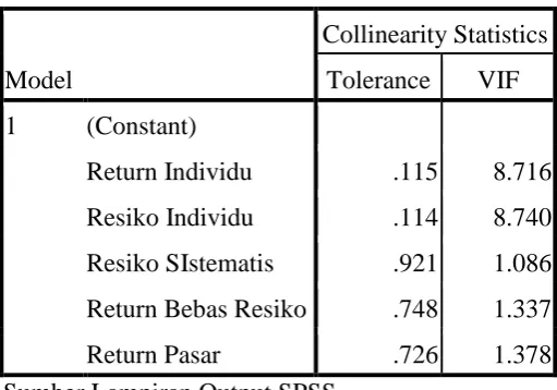 Tabel 4.5 Hasil Uji Multikolonieritas APT 