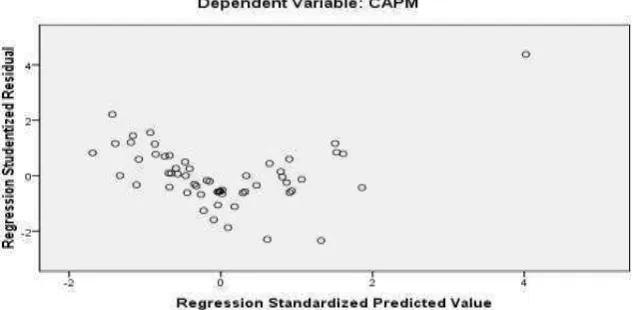 Gambar 4.5. Scatterplot  APT Setelah Transformasi 