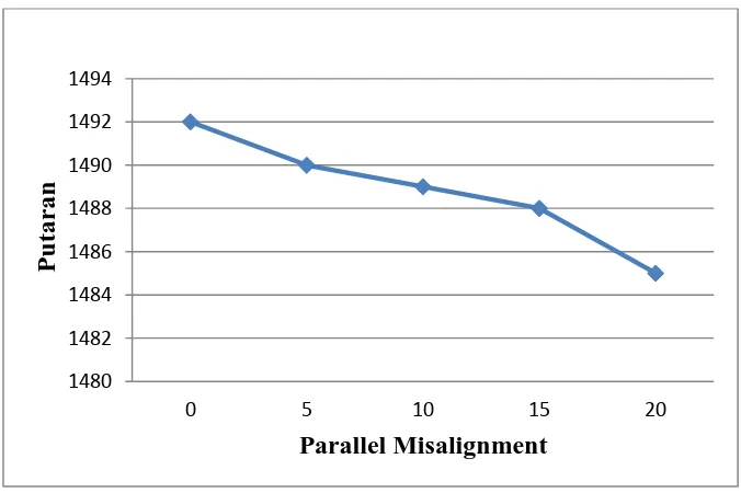 Gambar 4.2 Grafik Parallel-misalignment vs putaran 