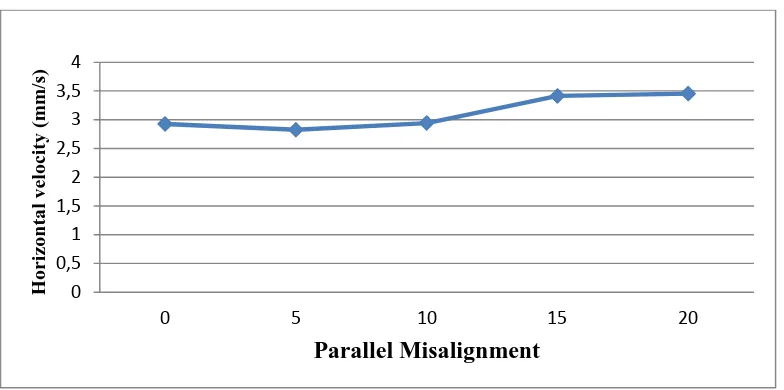 Gambar 4.3 Grafik Parallel-misalignment vs velocity dengan arah horizontal 