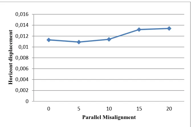Gambar 4.7 Grafik Displacement vs Parallel-misalignment pada arah horizontal 