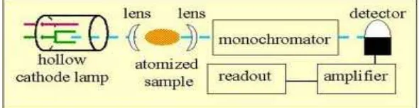 Gambar 1. Komponen Spektrofotometer Serapan Atom (Anonim, 2010)