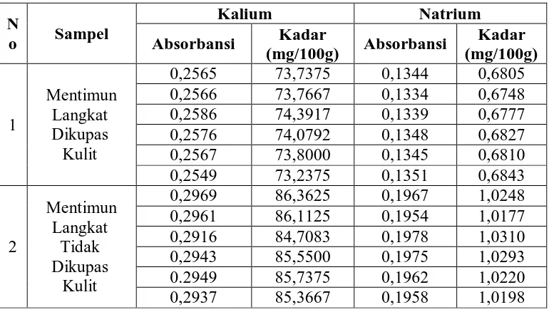 Tabel 3. Natrium pada Mentimun Berastagi yang Dikupas dan Tidak Dikupas 