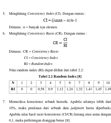 Tabel 2.2 Random Index [8] 