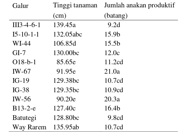 Tabel 4  Hasil analisis ragam karakter agronomi galur-galur padi gogo hasil kultur   antera  