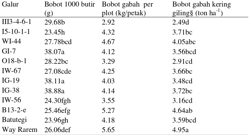 Tabel 9  Bobot 1000 butir, bobot gabah per plot dan bobot gabah kering   giling galur-galur padi gogo hasil kultur antera 