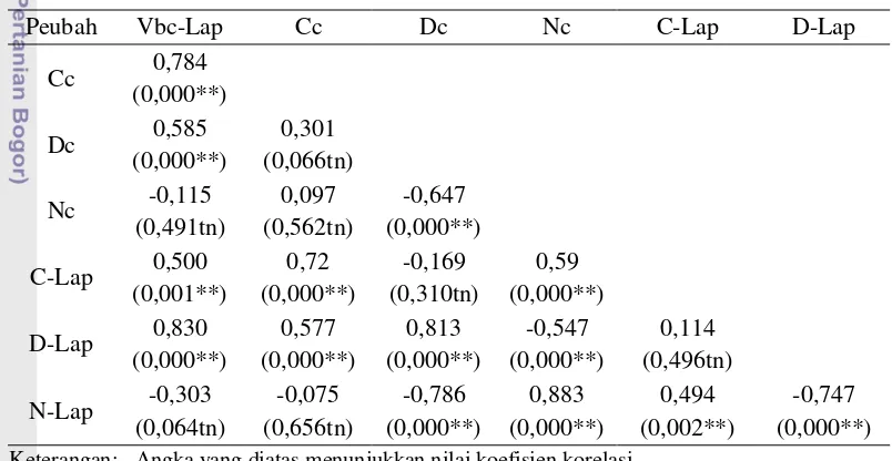 Tabel 7 Matrik korelasi antara peubah pada lokasi BKPH Dungus 