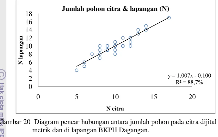 Gambar 20  Diagram pencar hubungan antara jumlah pohon pada citra dijital non-