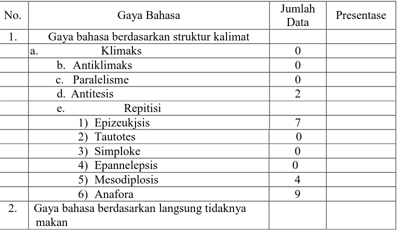 Tabel 1 Jumlah Data dan Presentase Penggunaan Gaya Bahasa dalam Novel 