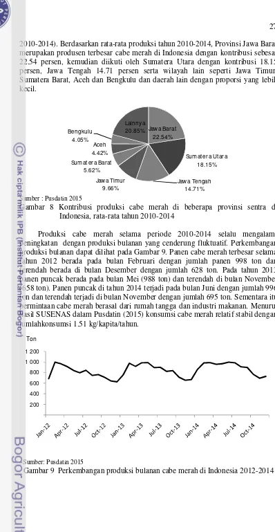 Gambar 9  Perkembangan produksi bulanan cabe merah di Indonesia 2012-2014 