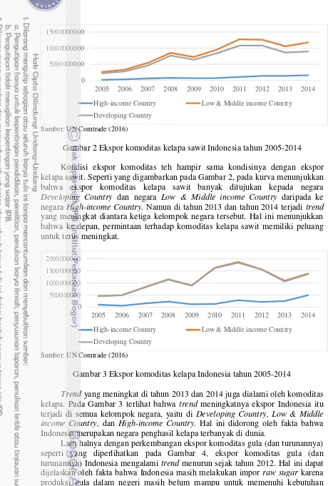 Gambar 2 Ekspor komoditas kelapa sawit Indonesia tahun 2005-2014 