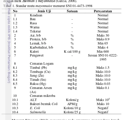 Tabel 1. Standar mutu mayonnaise menurut SNI 01-4473-1998 