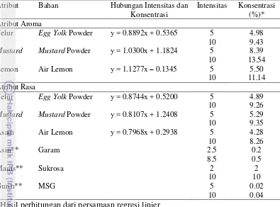 Tabel 9. Bahan, konsentrasi, intensitas dan persamaan regresi untuk reference atribut aroma dan rasa pada mayonnaise 