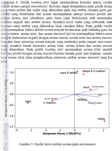 Grafik loading plotLampiran 6. Grafik pula.  korelasi positif dengan aroma maka semakin lemah intensitas aroma telur, aroma lemon dan aroma yang dihasilkan