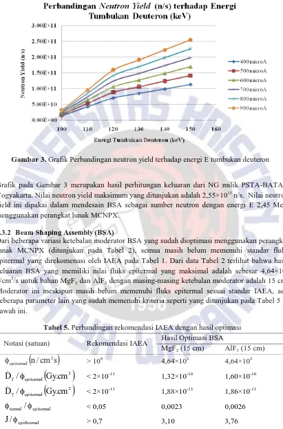 Gambar 3. Grafik Perbandingan neutron yield terhadap energi E tumbukan deuteron 