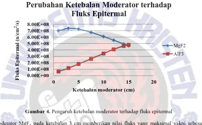 Gambar 4. Pengaruh ketebalan moderator terhadap fluks epitermal 