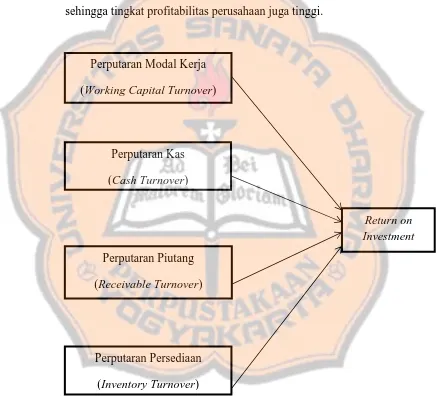 Gambar 2.1 Kerangka Pemikiran Teoritis