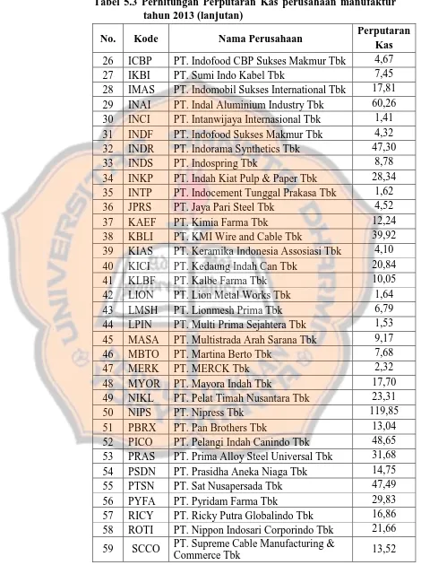 Tabel 5.3 Perhitungan Perputaran Kas perusahaan manufaktur tahun 2013 (lanjutan) 