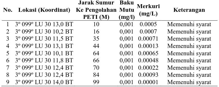 Tabel 4.4.2. Desa Saba Padang Kecamatan Huta Bargot Kabupaten 