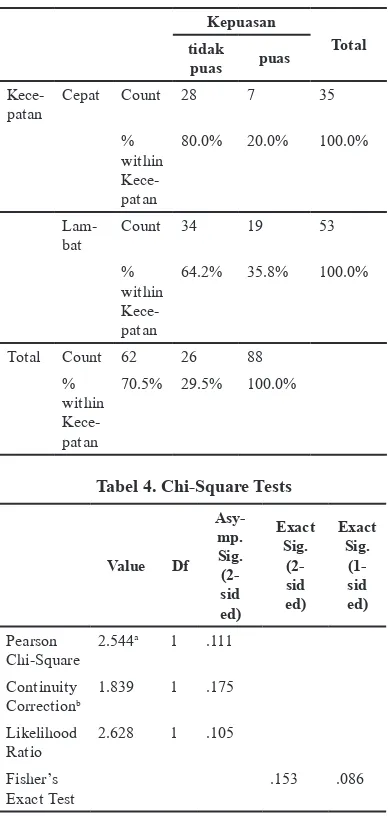 tabel 4. Chi-Square tests