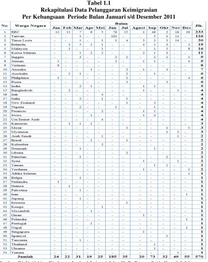 Tabel 1.1 Rekapitulasi Data Pelanggaran Keimigrasian  