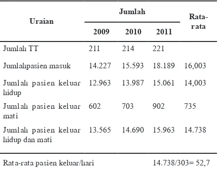 tabel 1. Pasien rawat Inap rSud Kanjuruhan Kepanjen tahun 2009, 2010 dan 2011