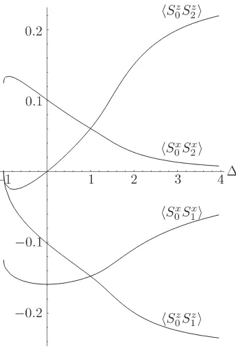 Figure 1. The nearest-neighbor and the next nearest neighbor correlation functions for the XXZ chain.We calculated ⟨Szj Szj+1⟩, ⟨Sxj Sxj+1⟩, ⟨Szj Szj+2⟩ and ⟨Sxj Sxj+2⟩.